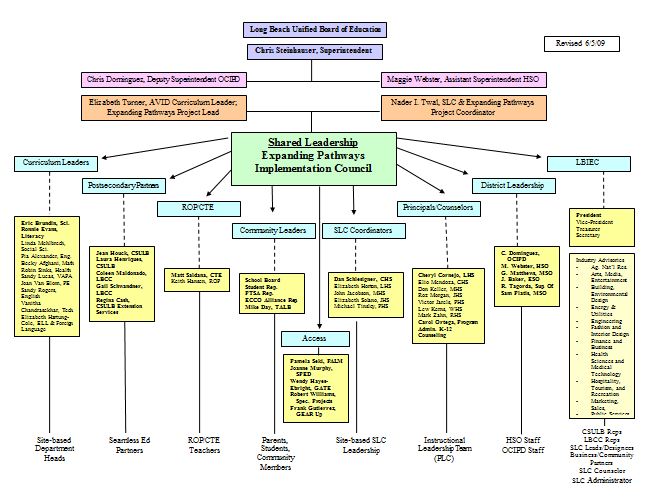 Sample Organizational Chart Template