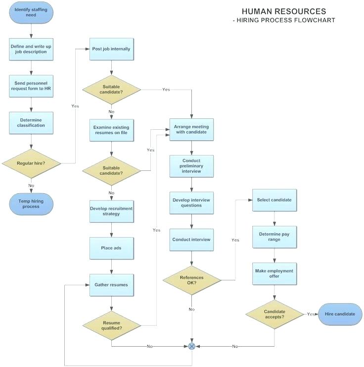Process Flow Chart Template Xls | Business Mentor